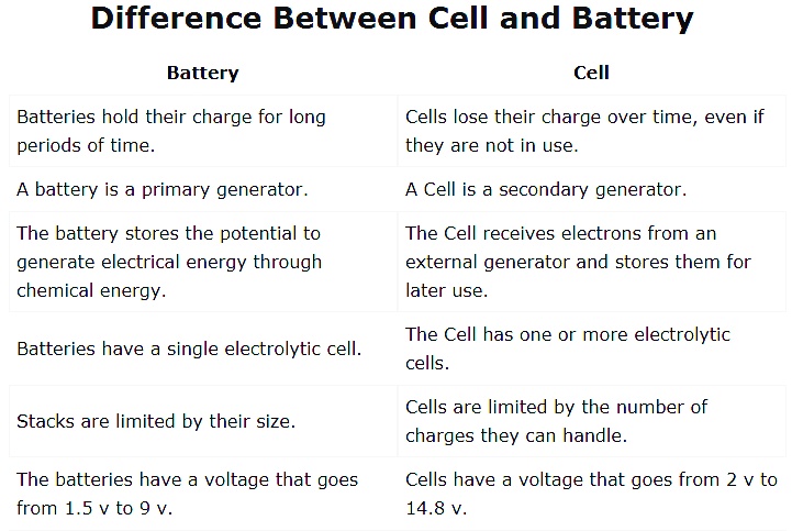 Difference between Cell and Battery