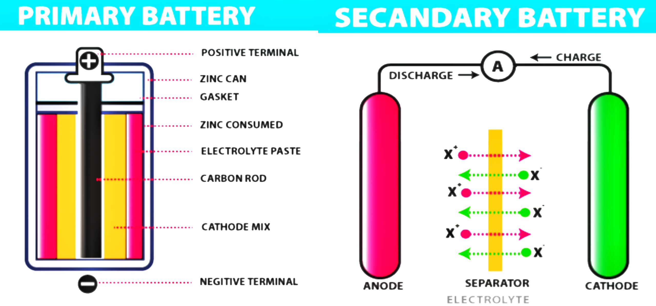 Primary Batteries 